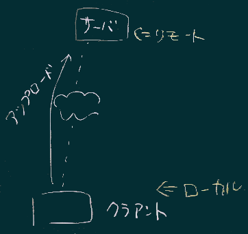 リモートとローカル