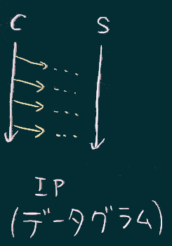 IP層