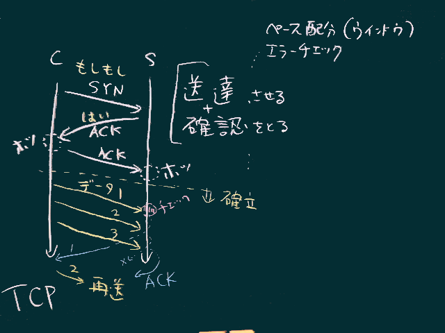 TCPの動作