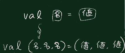 多重代入
