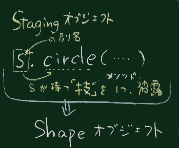 オブジェクト生成式