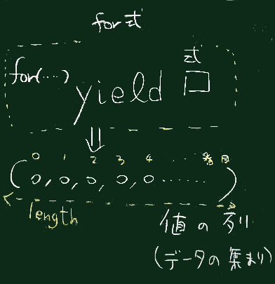 for式