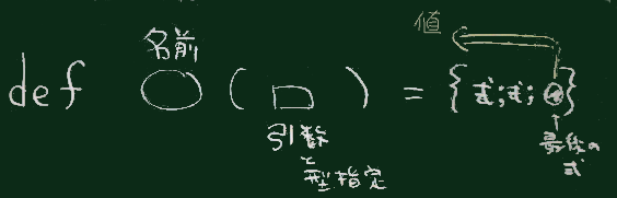 関数の文法