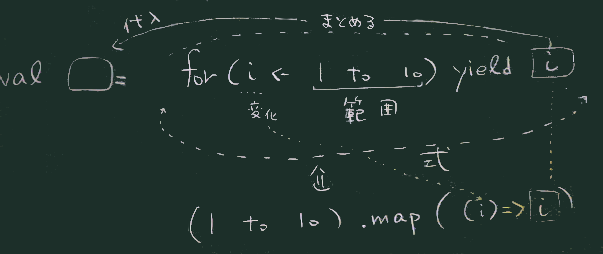 forとmap