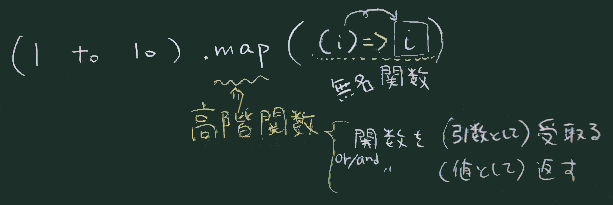 mapの構成