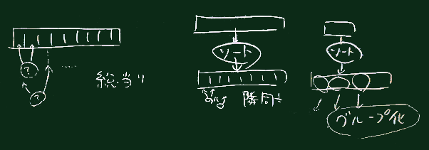 重複の見つけ方