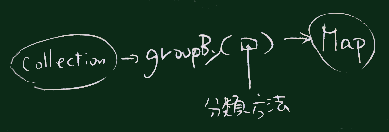 groupByの値の型