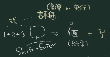 評価