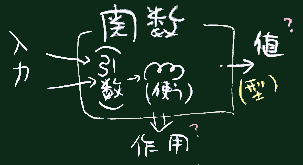 値を返す関数