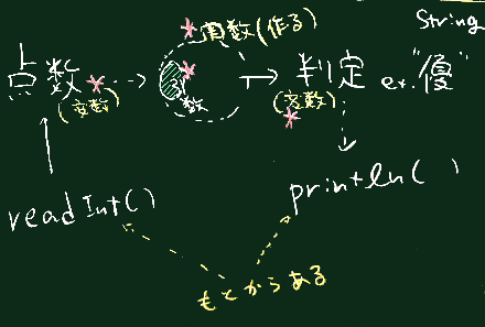 成績判定