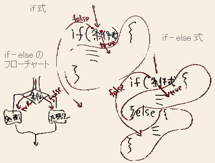 ２分岐