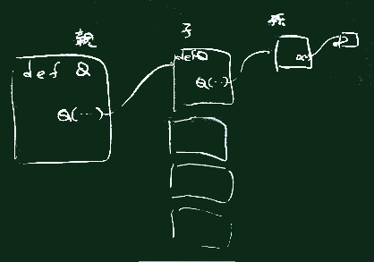 再帰のイメージ