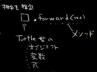 メソッドを呼ぶ