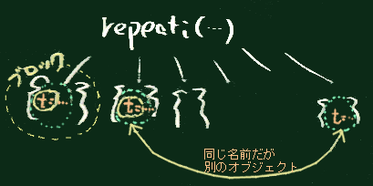 ブロック局所の変数