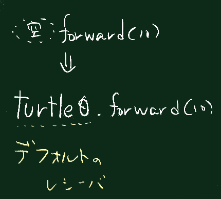 turtle0