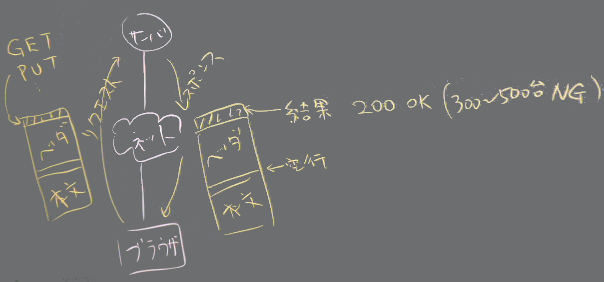 Webのしくみ