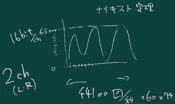 CDのデータ量計算