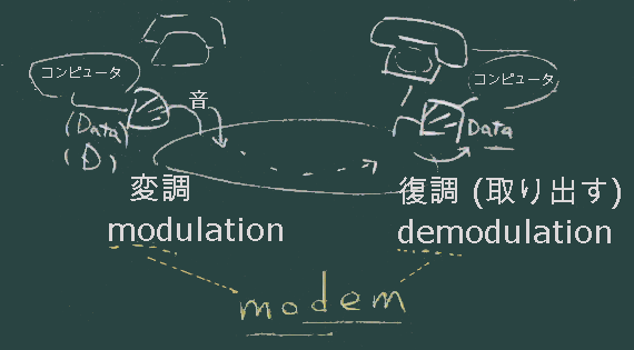 電話によるデータ伝送