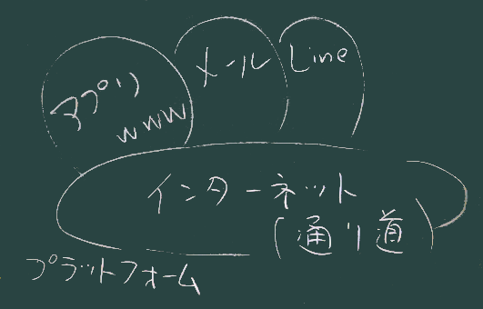 プラットフォーム