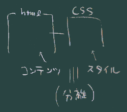 分離