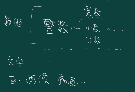 数値表現