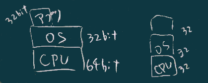 32bitと64bit
