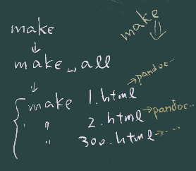 make の動作