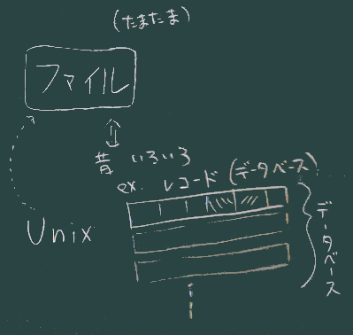 データベース
