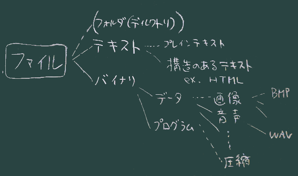ファイルの分類