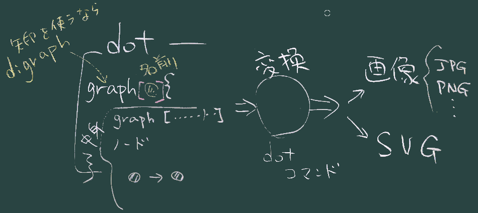 dotの過程