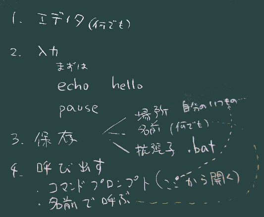 作業手順