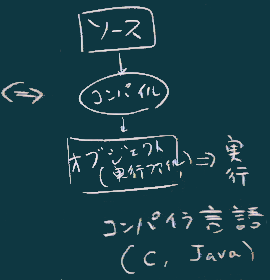 コンパイラ言語