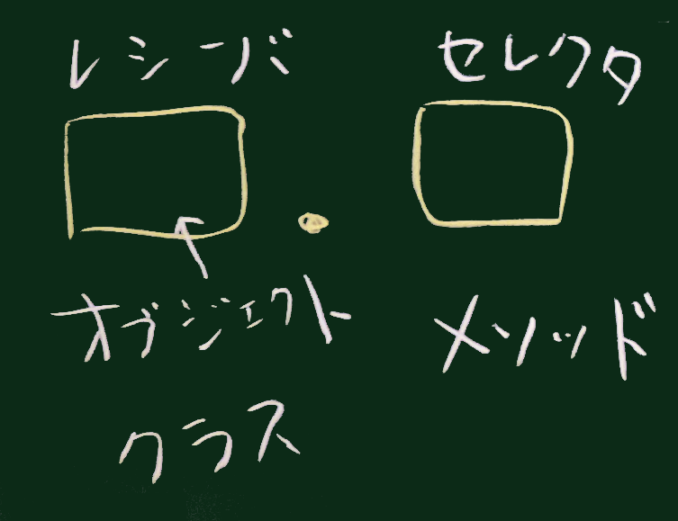 メソッド呼び出し