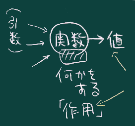 関数
