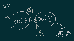 puts gets