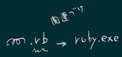 関連づけ