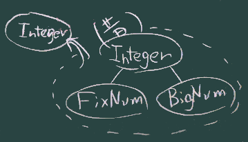 Integerクラス統合