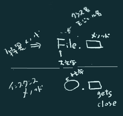 メソッドの分類