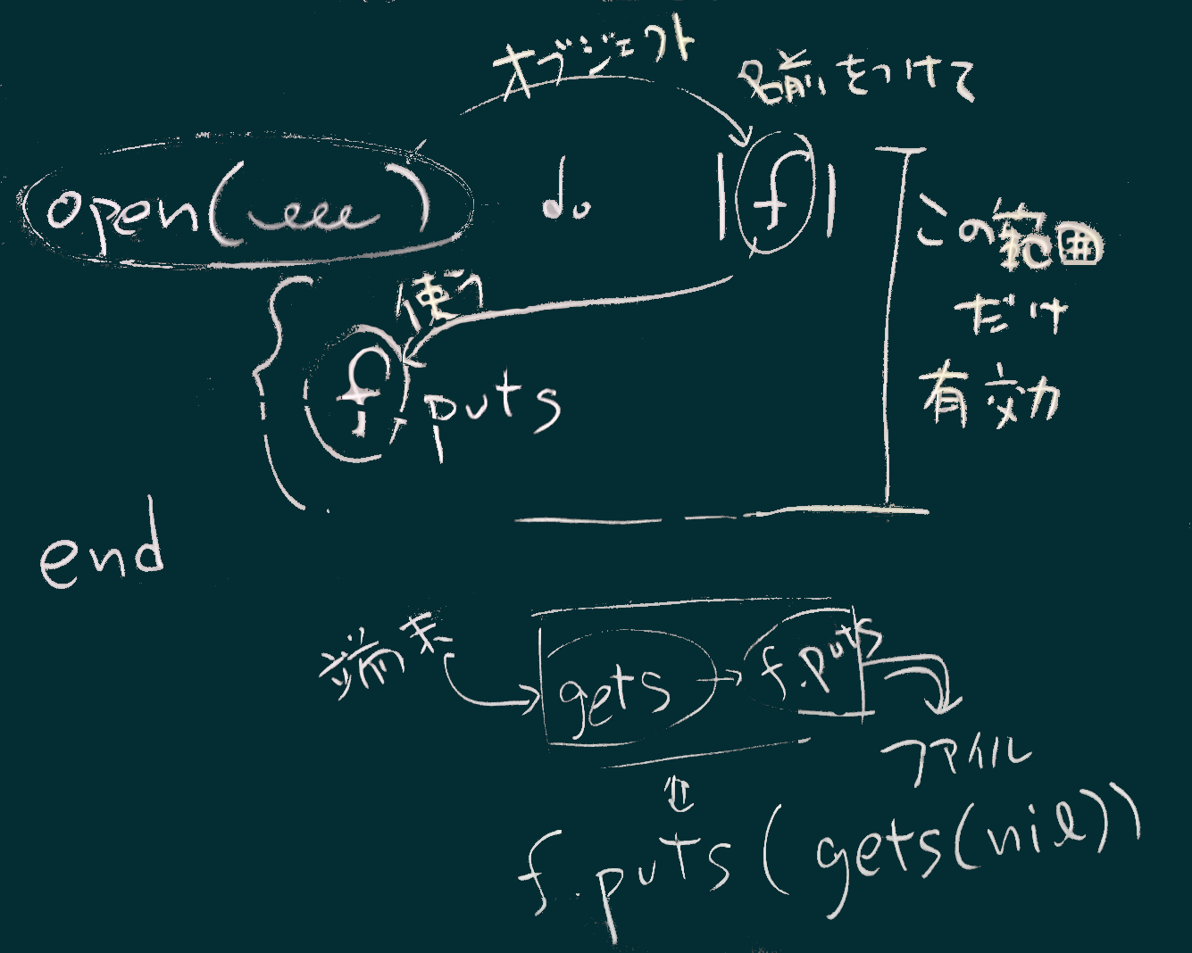 openとputs