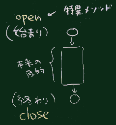 伝統的手順