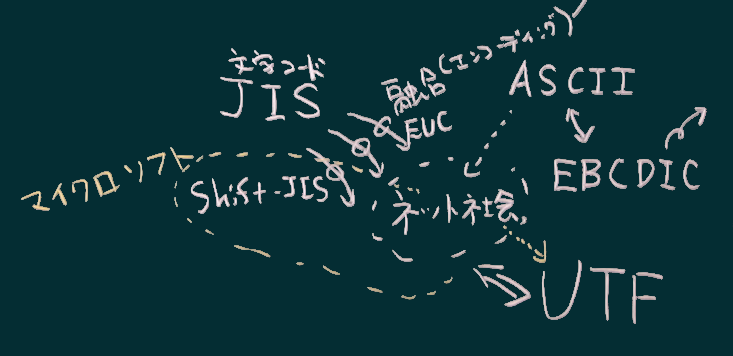 文字コードの事情