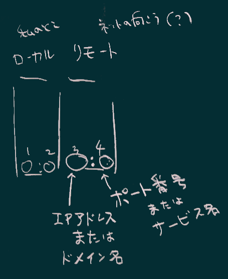 netstatの表示