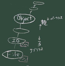 クラス階層