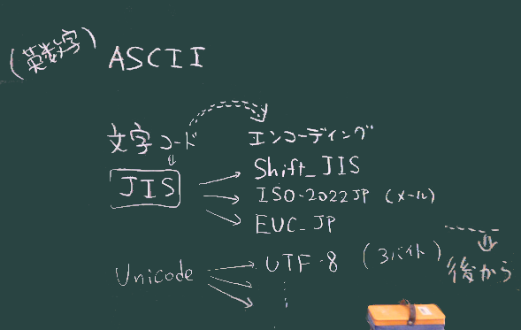 主な文字コード