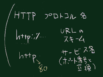3つのHTTP
