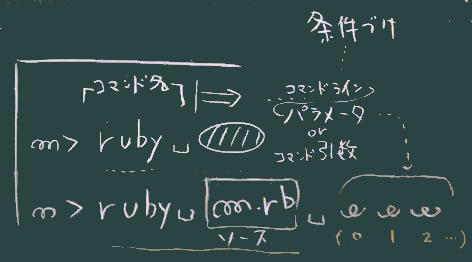 コマンドと引数