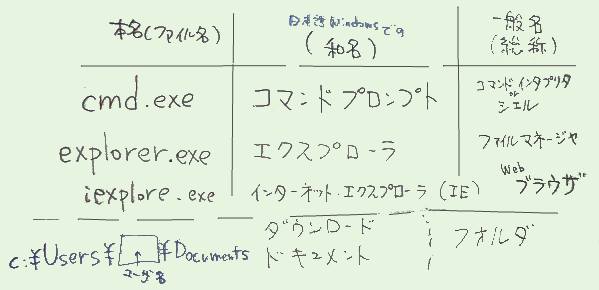 本名の表