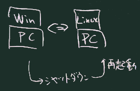 リブートの必要性
