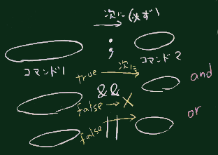 コマンドを接続する記号