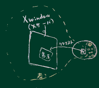 現代OSの構造